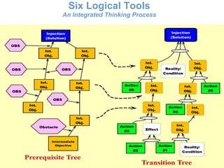 Six Logical Tools
An Integrated Thinking Process
 
