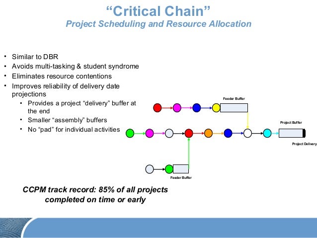 Theory Of Constraints