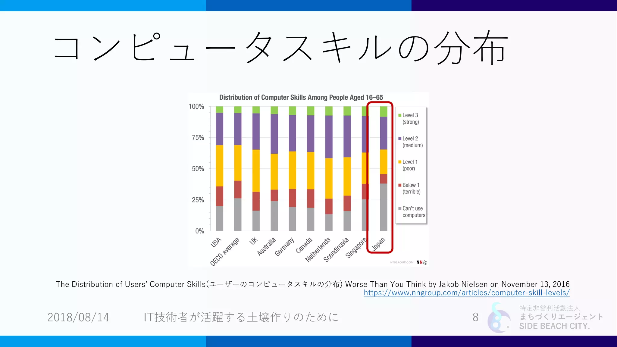 特定非営利活動法人
まちづくりエージェント
SIDE BEACH CITY.
コンピュータスキルの分布
The Distribution of Users’ Computer Skills(ユーザーのコンピュータスキルの分布) Worse Than You Think by Jakob Nielsen on November 13, 2016
https://www.nngroup.com/articles/computer-skill-levels/
2018/08/14 8IT技術者が活躍する土壌作りのために
 