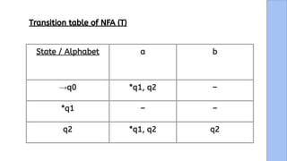 28
State / Alphabet a b
→q0 *q1, q2 –
*q1 – –
q2 *q1, q2 q2
Transition table of NFA (T)
 