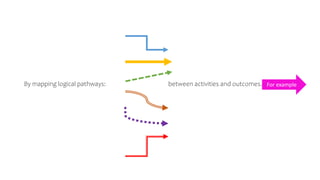 By mapping logical pathways: between activities and outcomes. For example
 