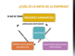 ¿CUÁL ES LA META DE LA EMPRESA?
¿EMPLEADOS MOTIVADOS?
SI NO ES TENER…..
NI
MIENTRAS
MEJORES GANANCIAS
MENTENER EMPLEADOS
MOTIVADOS
TENER UN CLIENTE
SATISFECHO
 