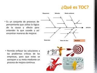  Es un conjunto de procesos de
pensamiento que utiliza la lógica
de la causa y efecto para
entender lo que sucede y así
encontrar maneras de mejorar.
¿Qué es TOC?
Medio ambienteMétodosMaquinaria
MediciónMano de obraMateriales
 Permite enfocar las soluciones a
los problemas críticos de las
empresas, para que estas se
acerquen a su meta mediante un
proceso de mejora continua.
 