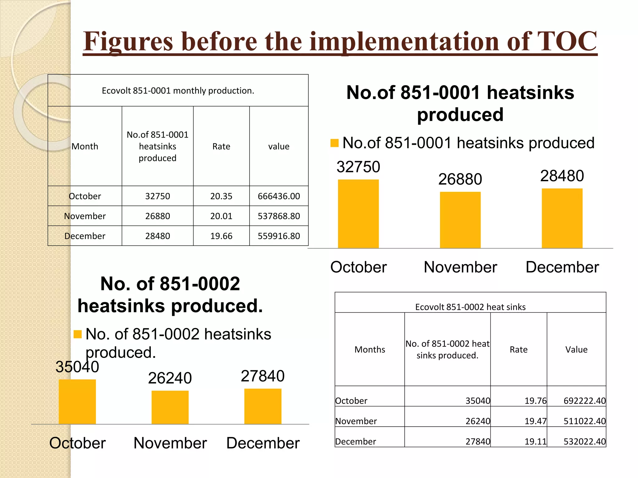Figures before the implementation of TOC
32750
26880 28480
October November December
No.of 851-0001 heatsinks
produced
No.of 851-0001 heatsinks produced
Ecovolt 851-0001 monthly production.
Month
No.of 851-0001
heatsinks
produced
Rate value
October 32750 20.35 666436.00
November 26880 20.01 537868.80
December 28480 19.66 559916.80
35040
26240 27840
October November December
No. of 851-0002
heatsinks produced.
No. of 851-0002 heatsinks
produced.
Ecovolt 851-0002 heat sinks
Months
No. of 851-0002 heat
sinks produced.
Rate Value
October 35040 19.76 692222.40
November 26240 19.47 511022.40
December 27840 19.11 532022.40
 