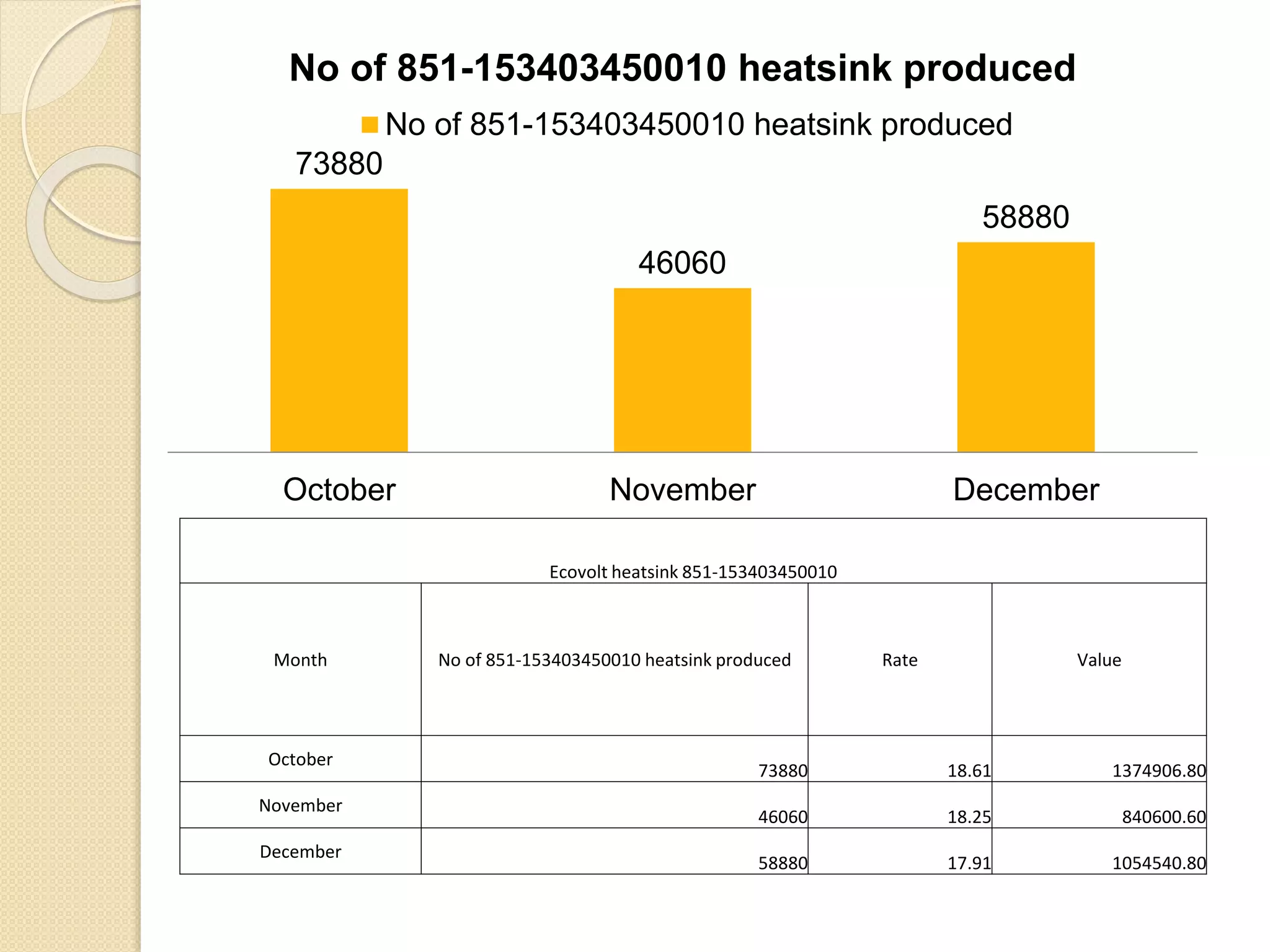 73880
46060
58880
October November December
No of 851-153403450010 heatsink produced
No of 851-153403450010 heatsink produced
Ecovolt heatsink 851-153403450010
Month No of 851-153403450010 heatsink produced Rate Value
October
73880 18.61 1374906.80
November
46060 18.25 840600.60
December
58880 17.91 1054540.80
 