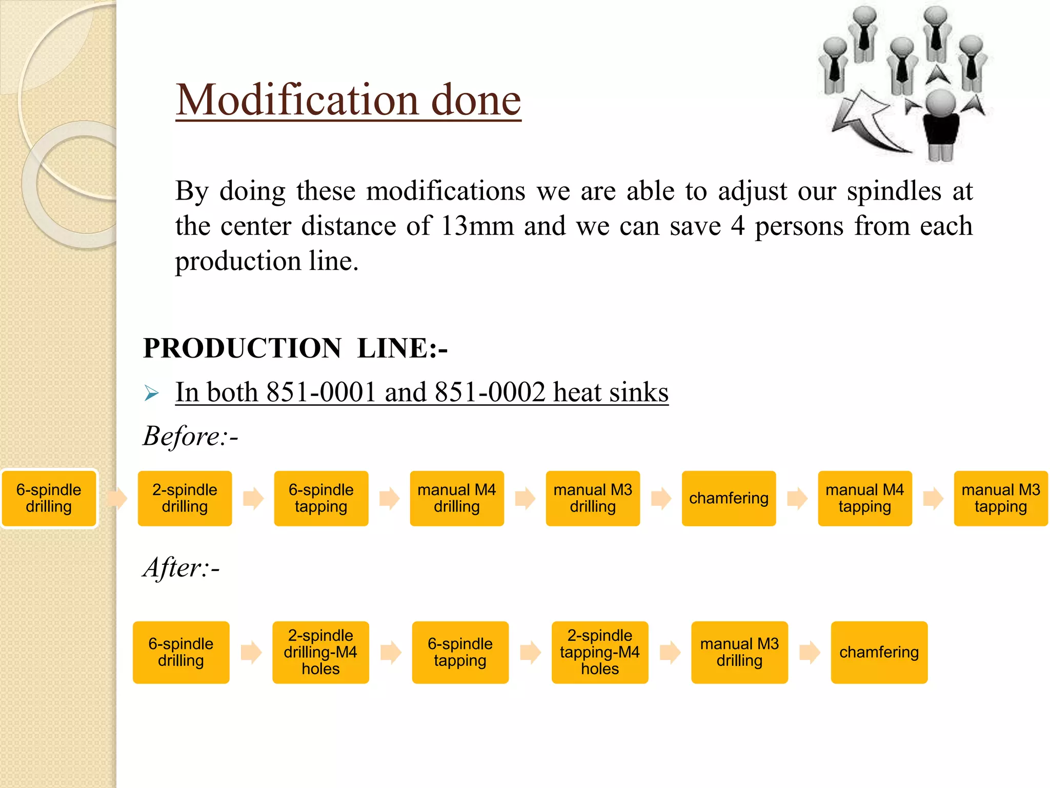 Modification done
By doing these modifications we are able to adjust our spindles at
the center distance of 13mm and we can save 4 persons from each
production line.
PRODUCTION LINE:-
 In both 851-0001 and 851-0002 heat sinks
Before:-
After:-
6-spindle
drilling
2-spindle
drilling
6-spindle
tapping
manual M4
drilling
manual M3
drilling
chamfering
manual M4
tapping
manual M3
tapping
6-spindle
drilling
2-spindle
drilling-M4
holes
6-spindle
tapping
2-spindle
tapping-M4
holes
manual M3
drilling
chamfering
 