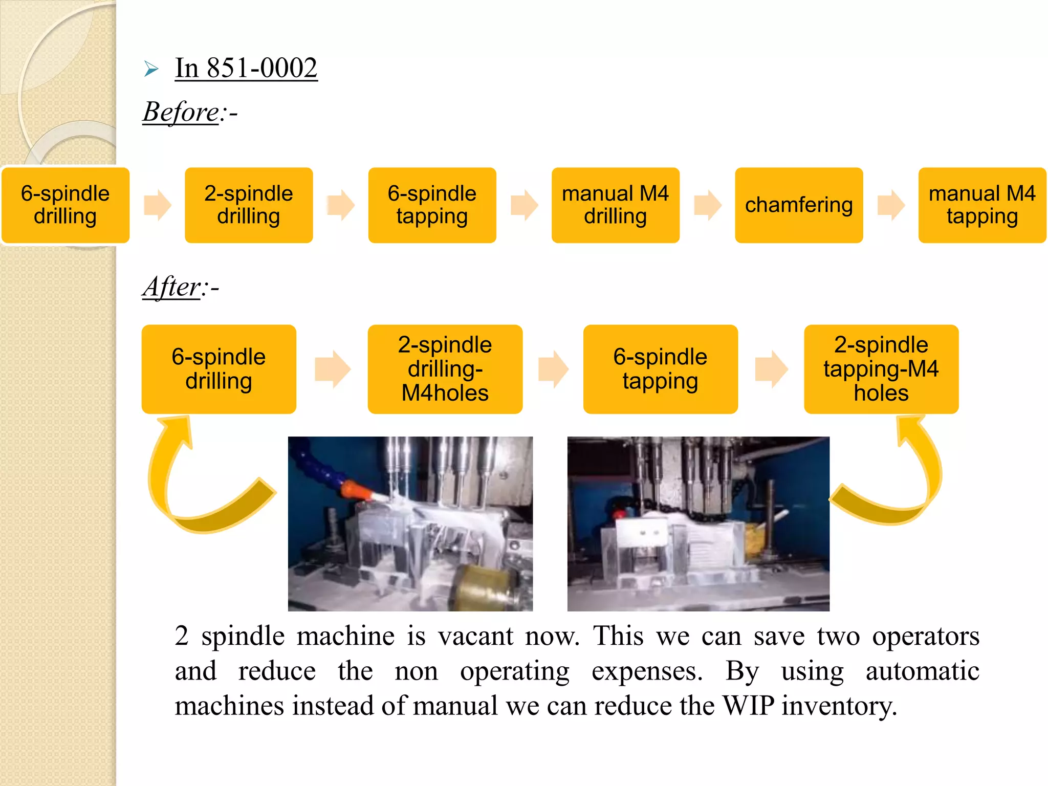  In 851-0002
Before:-
After:-
2 spindle machine is vacant now. This we can save two operators
and reduce the non operating expenses. By using automatic
machines instead of manual we can reduce the WIP inventory.
6-spindle
drilling
2-spindle
drilling
6-spindle
tapping
manual M4
drilling
chamfering
manual M4
tapping
6-spindle
drilling
2-spindle
drilling-
M4holes
6-spindle
tapping
2-spindle
tapping-M4
holes
 