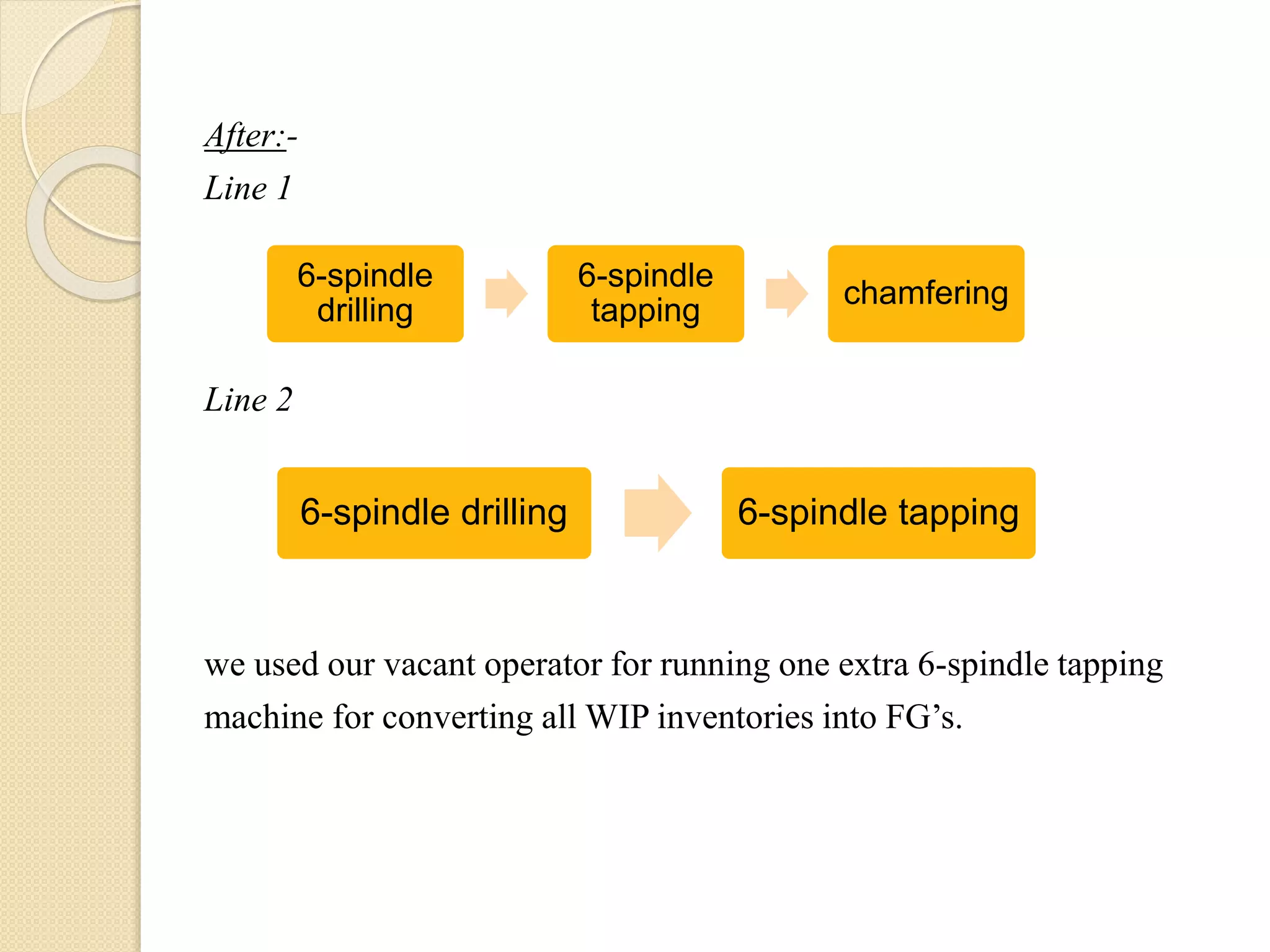 After:-
Line 1
Line 2
we used our vacant operator for running one extra 6-spindle tapping
machine for converting all WIP inventories into FG’s.
6-spindle
drilling
6-spindle
tapping
chamfering
6-spindle drilling 6-spindle tapping
 