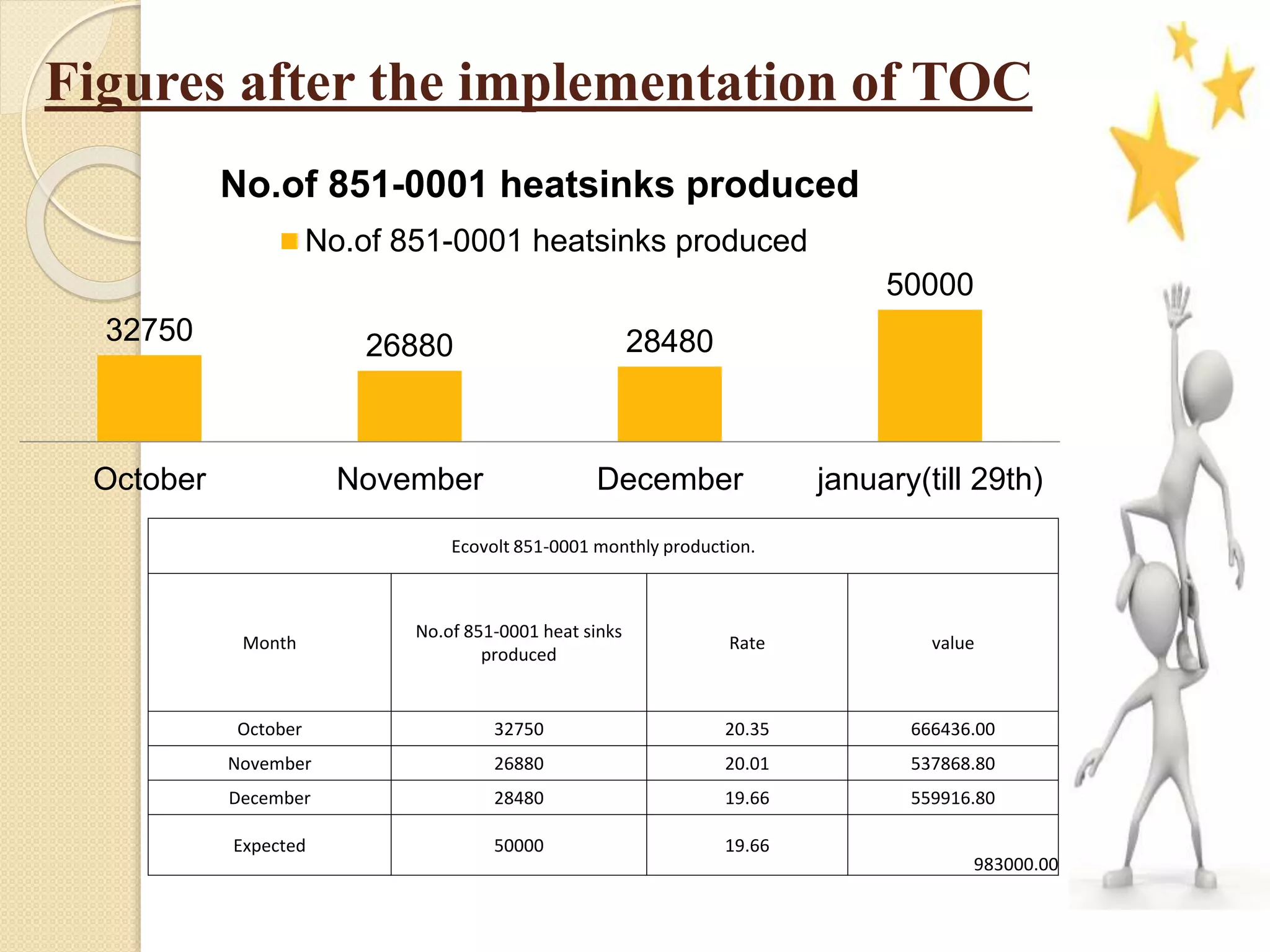 Figures after the implementation of TOC
Ecovolt 851-0001 monthly production.
Month
No.of 851-0001 heat sinks
produced
Rate value
October 32750 20.35 666436.00
November 26880 20.01 537868.80
December 28480 19.66 559916.80
Expected 50000 19.66
983000.00
32750 26880 28480
50000
October November December january(till 29th)
No.of 851-0001 heatsinks produced
No.of 851-0001 heatsinks produced
 