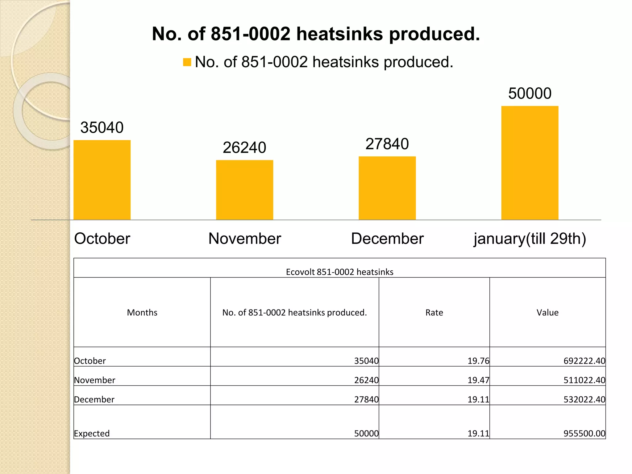 Ecovolt 851-0002 heatsinks
Months No. of 851-0002 heatsinks produced. Rate Value
October 35040 19.76 692222.40
November 26240 19.47 511022.40
December 27840 19.11 532022.40
Expected 50000 19.11 955500.00
35040
26240 27840
50000
October November December january(till 29th)
No. of 851-0002 heatsinks produced.
No. of 851-0002 heatsinks produced.
 
