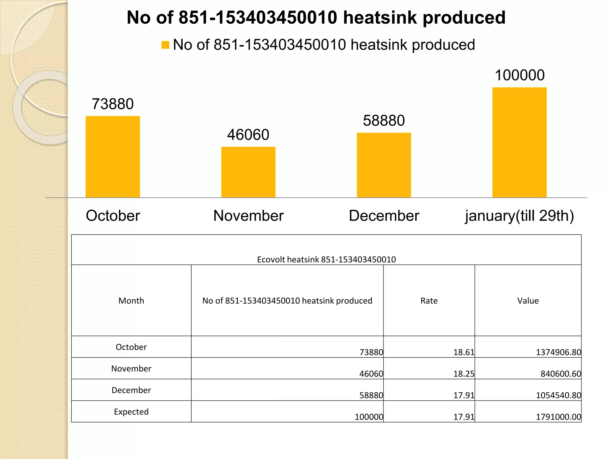 Ecovolt heatsink 851-153403450010
Month No of 851-153403450010 heatsink produced Rate Value
October
73880 18.61 1374906.80
November
46060 18.25 840600.60
December
58880 17.91 1054540.80
Expected
100000 17.91 1791000.00
73880
46060
58880
100000
October November December january(till 29th)
No of 851-153403450010 heatsink produced
No of 851-153403450010 heatsink produced
 