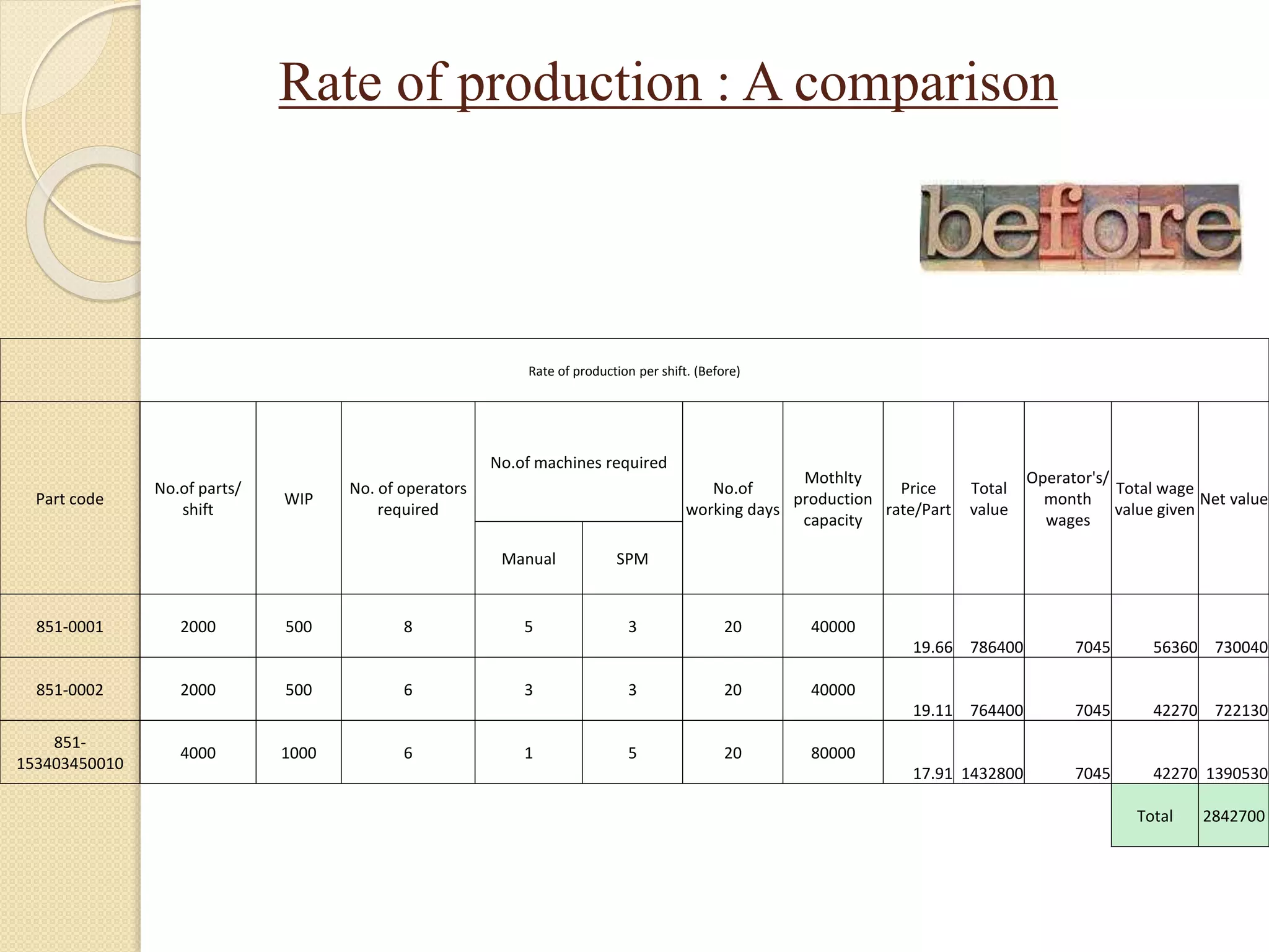 Rate of production : A comparison
Rate of production per shift. (Before)
Part code
No.of parts/
shift
WIP
No. of operators
required
No.of machines required
No.of
working days
Mothlty
production
capacity
Price
rate/Part
Total
value
Operator's/
month
wages
Total wage
value given
Net value
Manual SPM
851-0001 2000 500 8 5 3 20 40000
19.66 786400 7045 56360 730040
851-0002 2000 500 6 3 3 20 40000
19.11 764400 7045 42270 722130
851-
153403450010
4000 1000 6 1 5 20 80000
17.91 1432800 7045 42270 1390530
Total 2842700
 