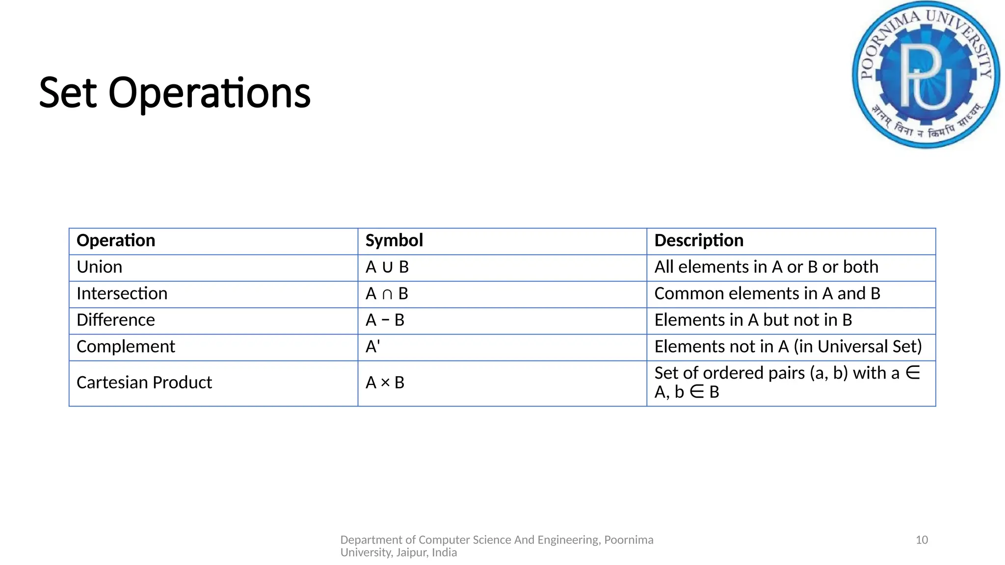 Department of Computer Science And Engineering, Poornima
University, Jaipur, India
10
Operation Symbol Description
Union A B
∪ All elements in A or B or both
Intersection A ∩ B Common elements in A and B
Difference A − B Elements in A but not in B
Complement A' Elements not in A (in Universal Set)
Cartesian Product A × B
Set of ordered pairs (a, b) with a ∈
A, b B
∈
Set Operations
 