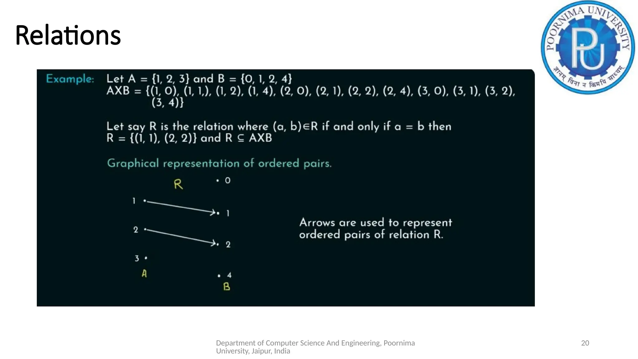 Department of Computer Science And Engineering, Poornima
University, Jaipur, India
20
Relations
 