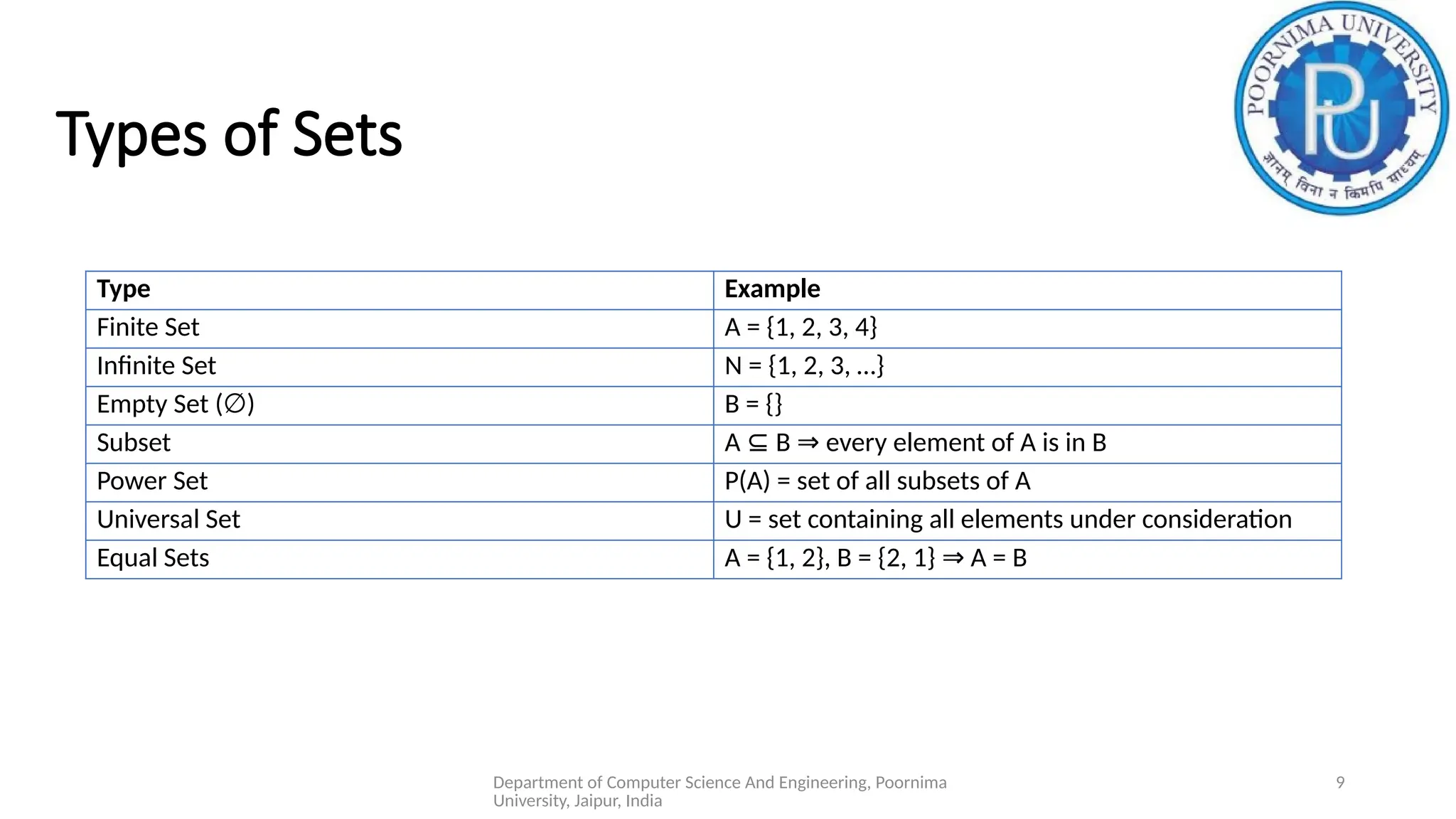 Department of Computer Science And Engineering, Poornima
University, Jaipur, India
9
Type Example
Finite Set A = {1, 2, 3, 4}
Infinite Set N = {1, 2, 3, …}
Empty Set ( )
∅ B = {}
Subset A B every element of A is in B
⊆ ⇒
Power Set P(A) = set of all subsets of A
Universal Set U = set containing all elements under consideration
Equal Sets A = {1, 2}, B = {2, 1} A = B
⇒
Types of Sets
 