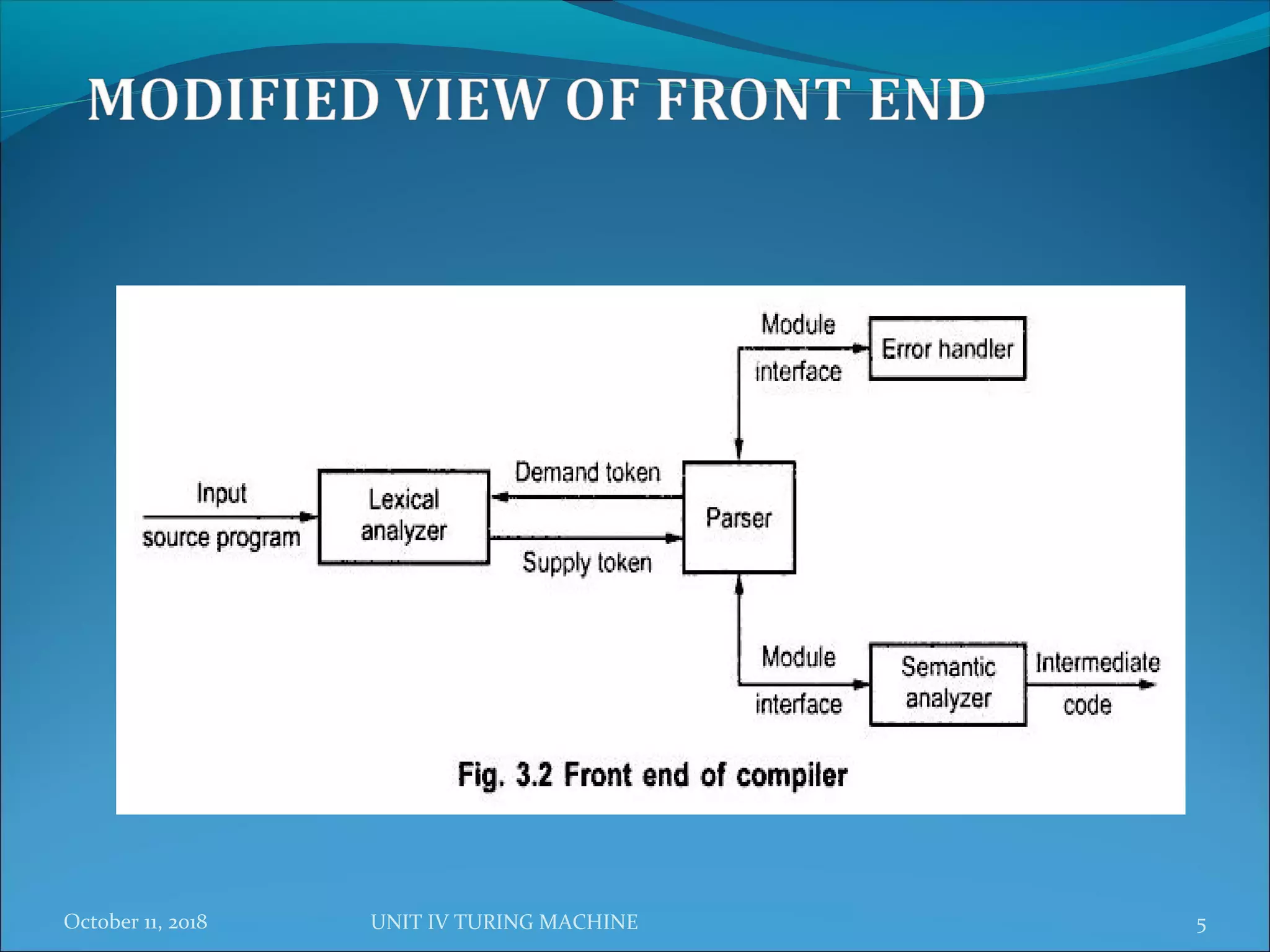 October 11, 2018 UNIT IV TURING MACHINE 5
 