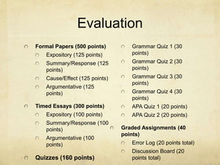 Evaluation
Formal Papers (500 points)
Expository (125 points)
Summary/Response (125
points)
Cause/Effect (125 points)
Argumentative (125
points)
Timed Essays (300 points)
Expository (100 points)
Summary/Response (100
points)
Argumentative (100
points)
Quizzes (160 points)
Grammar Quiz 1 (30
points)
Grammar Quiz 2 (30
points)
Grammar Quiz 3 (30
points)
Grammar Quiz 4 (30
points)
APA Quiz 1 (20 points)
APA Quiz 2 (20 points)
Graded Assignments (40
points)
Error Log (20 points total)
Discussion Board (20
points total)
 