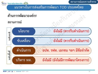 สถานการณ์และความท้าทาย
แนวทางในการส่งเสริมการพัฒนา TOD ประเทศไทย
ด้านการพัฒนาองค์กร
สถานการณ์
อปท. รฟท. เอกชน ฯลฯ มีข้อจากัด
ยังไม่มี (ยังไม่มีการพัฒนาโครงการ)
ยังไม่มี (ควรรีบดาเนินการ)
นโยบาย
ยังไม่มี (ควรรีบดาเนินการ)
ขับเคลื่อน
ดาเนินการ
บริหาร พท.
ระดั
บ
ชาติ
ระดั
บ
พื
้
น
ที
่
87
 