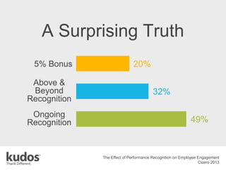 20%
32%
49%
5% Bonus
Above &
Beyond
Recognition
Ongoing
Recognition
A Surprising Truth
The Effect of Performance Recognition on Employee Engagement
Cicero 2013
 
