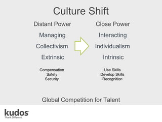 Close Power
Culture Shift
Interacting
Distant Power
Individualism
Managing
Intrinsic
Collectivism
Use Skills
Develop Skills
Recognition
Extrinsic
Compensation
Safety
Security
Global Competition for Talent
 