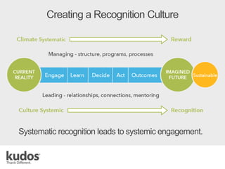 Creating a Recognition Culture
Systematic recognition leads to systemic engagement.
 