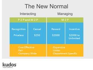 Interacting Managing
The New Normal
 