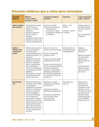 Situações didáticas que a rotina deve contemplar
SITUAÇÃO            Objetivos                     Exemplos de algumas             Freqüência           O que é importante
DIDÁTICA            (o que os alunos              atividades                                           cuidar e observar
                    aprendem e como)


Leitura realizada   · Compreender a função        Leitura em voz alta             Diária – texto       Oferecer textos de
                                                                                                                               8
pelo professor       social da escrita.           realizada pelo professor:       literário.           qualidade literária
                    · Ampliar o repertório         • textos literários;                                em seus suportes             T
                      lingüístico.                 • jornalísticos e sobre        Semanal – jornal e   reais.
                    · Conhecer diferentes            curiosidades (cientíﬁcos     cientíﬁcos.                                      4
                      textos e autores.              e históricos).                                    Ler com diferentes
                    · Aprender                                                                         propósitos.                  a
                      comportamentos leitores.
                    · Entender a escrita como                                                                                      Z
                      forma de representação.

                                                                                                                                   i
Análise e           · Reﬂetir sobre o sistema     Leitura e escrita dos     Diária (quando há          Organizar               s
reﬂexão sobre         de escrita alfabético,      nomes dos alunos da sala. na classe crianças         agrupamentos
o sistema de          buscando fazer a                                      não-alfabéticas).          produtivos.
                                                                                                                                    11
escrita               correspondência entre os    Leitura do abecedário
                      segmentos da fala e os      exposto na sala.                                     Garantir momentos
                                                                                                                                   e
                      da escrita.                                                                      de intervenções
                    · Conhecer as letras do       Leitura e escrita de textos                          pontuais com                5
                      alfabeto e sua ordem.       conhecidos de memória.                               alguns grupos de
                    · Observar e analisar o                                                            alunos.                 M
                      valor e a posição das       Leitura e escrita de títulos
                      letras nas palavras         de livros, de listas diversas                        Solicitar a leitura
                      visando à compreensão       (nomes dos ajudantes                                 (ajuste) do que é
                                                                                                                                       R
                      da natureza do sistema      da semana, brincadeiras                              lido e/ou escrito
                      alfabético.                 preferidas, professores e                            pelo aluno.             6
                    · Compreender as regras       funcionários), ingredientes
                      de funcionamento do         de uma receita, leitura de
                      sistema de escrita.         rótulos etc.                                                                         %
                                                                                                                                   =
Comunicação         · Participar de diferentes    Reconto de histórias            Duas vezes por       Observar com
oral                  situações comunicativas     conhecidas ou pessoais,         semana.              atenção como
                      considerando e              de ﬁlmes etc.                                        as crianças se          9
                      respeitando as opiniões                                                          comportam numa
                      alheias e as diferentes
                      formas de expressão.
                                                  Exposição de objetos,
                                                  materiais de pesquisa etc.
                                                                                                       situação em que
                                                                                                       têm de ouvir e falar
                                                                                                                                       +
                    · Utilizar a linguagem                                                             uma de cada vez.
                      oral, sabendo adequá-       Situações que permitam                               Identiﬁcar quais            j
                      la às situações em          emitir opiniões sobre                                crianças precisam
                      que queiram expressar       acontecimentos,                                      ser convidadas a
                      sentimentos e opiniões,     curiosidades etc.                                    relatar, expor etc.
                      defender pontos de vista,
                      relatar acontecimentos,
                      expor sobre temas etc.
                    · Desenvolver atitudes de
                      escuta e planejamento
                      das falas.




TODA FORÇA AO 1º ANO                                                                                                          39
 