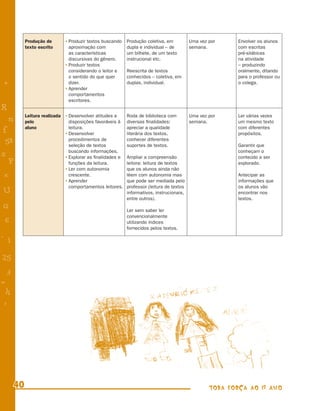 Produção de         · Produzir textos buscando   Produção coletiva, em          Uma vez por     Envolver os alunos
           texto escrito         aproximação com            dupla e individual – de        semana.         com escritas
                                 as características         um bilhete, de um texto                        pré-silábicas
                                 discursivas do gênero.     instrucional etc.                              na atividade
                               · Produzir textos                                                           – produzindo
                                 considerando o leitor e    Reescrita de textos                            oralmente, ditando
                                 o sentido do que quer      conhecidos – coletiva, em                      para o professor ou
+                                dizer.                     duplas, individual.                            o colega.
                               · Aprender
                                 comportamentos
                                 escritores.
R
           Leitura realizada   · Desenvolver atitudes e     Roda de biblioteca com         Uma vez por     Ler várias vezes
    n      pelo                  disposições favoráveis à   diversas ﬁnalidades:           semana.         um mesmo texto
           aluno                 leitura.                   apreciar a qualidade                           com diferentes
f                              · Desenvolver                literária dos textos,                          propósitos.
                                 procedimentos de           conhecer diferentes
 58                              seleção de textos          suportes de textos.                            Garantir que
                                 buscando informações.                                                     conheçam o
s                              · Explorar as ﬁnalidades e   Ampliar a compreensão                          conteúdo a ser
  P                              funções da leitura.        leitora: leitura de textos                     explorado.
                               · Ler com autonomia          que os alunos ainda não
 e                               crescente.                 lêem com autonomia mas                         Antecipar as
                               · Aprender                   que pode ser mediada pelo                      informações que
                                 comportamentos leitores.   professor (leitura de textos                   os alunos vão
U                                                           informativos, instrucionais,                   encontrar nos
                                                            entre outros).                                 textos.
G                                                           Ler sem saber ler
                                                            convencionalmente
 6                                                          utilizando índices
                                                            fornecidos pelos textos.
- 1

25
 3
=
 h
 -
 :




      40                                                                                           TODA FORÇA AO 1º ANO
 