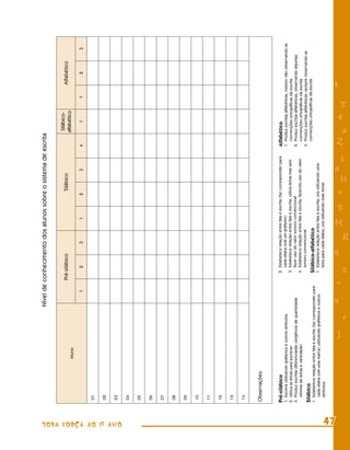 Nível de conhecimento dos alunos sobre o sistema de escrita

                                                                                                                                                                           Silábico-
                                                                                           Pré-silábico                                      Silábico                                              Alfabético
                                               Aluno
                                                                                                                                                                          alfabético

                                                                                    1           2             3             1            2              3          4           1            1            2            3

                        01

                        02

                        03




TODA FORÇA AO 1º ANO
                        04

                        05

                        06

                        07

                        08

                        09

                        10

                        11

                        12

                        13

                        14


                       Observações:


                       Pré-silábico                                                           2. Estabelece relação entre fala e escrita (faz corresponder para    Alfabético
                       1. Escreve utilizando graﬁsmos e outros símbolos                          cada sílaba oral um graﬁsmo)                                      1. Produz escritas alfabéticas, mesmo não observando as
                       2. Utiliza as letras para escrever                                     3. Estabelece relação entre fala e escrita, utiliza letras mas sem      convenções ortográﬁcas da escrita
                       3. Produz escritas diferenciadas (exigência de quantidade                 fazer uso do valor sonoro convencional                            2. Produz escritas alfabéticas, observando algumas
                          mínima de letras e variedade)                                       4. Estabelece relação entre fala e escrita, fazendo uso do valor        convenções ortográﬁcas da escrita
                                                                                                 sonoro convencional                                               3. Produz escritas alfabéticas, sempre observando as
                       Silábico                                                                                                                                       convenções ortográﬁcas da escrita
                       1. Estabelece relação entre fala e escrita (faz corresponder para      Silábico-alfabético
                          cada sílaba oral uma marca) utilizando graﬁsmos e outros            1. Estabelece relação entre fala e escrita, ora utilizando uma
                          símbolos                                                               letra para cada sílaba, ora utilizando mais letras




   47
                                                                                                                                                                                                8




                                                                             9
                                                                                                      6
                                                                                                                                                      s




                                                          j
                                                                                        =
                                                                                                                                                                   4




                                                                                                                                         e
                                                                                                                                5
                                                                                                                                                                   Z




                                                                                                                       M
                                                                                                                                                            i




                                                                   +
                                                                                                                                          11




                                                                                            %
                                                                                                                                                                    T

                                                                                                                                                                    a




                                                                                                               R
 