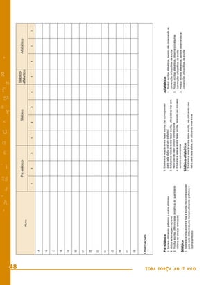 =
                                                                                                                                               s




                                                          :
                                                          -
                                                                                                                                               f
                                                                                                                                                                             R
                                                                                                                                                                                           +




                                                                                                                                      e


                                                                                                                  G
                                                                                                         6
                                                                                                                             U




                                                          h
                                                                                             - 1



                                                                           3
                                                                                       25
                                                                                                                                                58
                                                                                                                                                                       n



                                                                                                                                                 P




   48
                                                                                                                                                                         Silábico-
                                                                                        Pré-silábico                                       Silábico                                              Alfabético
                                             Aluno
                                                                                                                                                                        alfabético

                                                                                   1         2             3             1             2              3          4           1            1            2            3

                       15

                       16

                       17

                       18

                       19

                       20

                       21

                       22

                       23

                       24

                       25

                       26

                       27

                       28


                       Observações:




                       Pré-silábico                                                         2. Estabelece relação entre fala e escrita (faz corresponder         Alfabético
                       1. Escreve utilizando graﬁsmos e outros símbolos                        para cada sílaba oral um graﬁsmo)                                 1. Produz escritas alfabéticas, mesmo não observando as
                       2. Utiliza as letras para escrever                                   3. Estabelece relação entre fala e escrita, utiliza letras mas sem      convenções ortográﬁcas da escrita
                       3. Produz escritas diferenciadas (exigência de quantidade               fazer uso do valor sonoro convencional                            2. Produz escritas alfabéticas, observando algumas
                          mínima de letras e variedade)                                     4. Estabelece relação entre fala e escrita, fazendo uso do valor        convenções ortográﬁcas da escrita
                                                                                               sonoro convencional                                               3. Produz escritas alfabéticas, sempre observando as
                       Silábico                                                                                                                                     convenções ortográﬁcas da escrita
                       1. Estabelece relação entre fala e escrita (faz corresponder         Silábico-alfabético
                          para cada sílaba oral uma marca) utilizando graﬁsmos e            1. Estabelece relação entre fala e escrita, ora utilizando uma
                          outros símbolos                                                      letra para cada sílaba, ora utilizando mais letras




TODA FORÇA AO 1º ANO
 