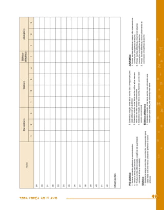Silábico-
                                                                                            Pré-silábico                                     Silábico                                                   Alfabético
                                             Aluno
                                                                                                                                                                              alfabético

                                                                                  1              2            3             1            2              3             4             1           1            2            3

                       29

                       30

                       31

                       32




TODA FORÇA AO 1º ANO
                       33

                       34

                       35

                       36

                       37

                       38

                       39

                       40

                       41

                       42


                       Observações:




                        Pré-silábico                                                             2. Estabelece relação entre fala e escrita (faz corresponder para        Alfabético
                        1. Escreve utilizando graﬁsmos e outros símbolos                            cada sílaba oral um graﬁsmo)                                          1. Produz escritas alfabéticas, mesmo não observando as
                        2. Utiliza as letras para escrever                                       3. Estabelece relação entre fala e escrita, utiliza letras mas sem          convenções ortográﬁcas da escrita
                        3. Produz escritas diferenciadas (exigência de quantidade                   fazer uso do valor sonoro convencional                                2. Produz escritas alfabéticas, observando algumas
                           mínima de letras e variedade)                                         4. Estabelece relação entre fala e escrita, fazendo uso do valor            convenções ortográﬁcas da escrita
                                                                                                    sonoro convencional                                                   3. Produz escritas alfabéticas, sempre observando as
                        Silábico                                                                                                                                             convenções ortográﬁcas da escrita
                        1. Estabelece relação entre fala e escrita (faz corresponder para        Silábico-alfabético
                           cada sílaba oral uma marca) utilizando graﬁsmos e outros              1. Estabelece relação entre fala e escrita, ora utilizando uma
                           símbolos                                                                 letra para cada sílaba, ora utilizando mais letras




   49
                                                                                                                                                                                                     8




                                                                           9
                                                                                                      6
                                                                                                                                                      s




                                                         j
                                                                                      =
                                                                                                                                                                      4




                                                                                                                                         e
                                                                                                                                5
                                                                                                                                                                      Z




                                                                                                                       M
                                                                                                                                                            i




                                                                 +
                                                                                                                                          11




                                                                                              %
                                                                                                                                                                       T

                                                                                                                                                                       a




                                                                                                               R
 