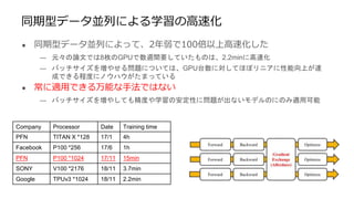 同期型データ並列による学習の高速化
● 同期型データ並列によって、2年弱で100倍以上高速化した
— 元々の論文では8枚のGPUで数週間要していたものは、2.2minに高速化
— バッチサイズを増やせる問題については、GPU台数に対してほぼリニアに性能向上が達
成できる程度にノウハウがたまっている
● 常に適用できる万能な手法ではない
— バッチサイズを増やしても精度や学習の安定性に問題が出ないモデルのにのみ適用可能
Company Processor Date Training time
PFN TITAN X *128 17/1 4h
Facebook P100 *256 17/6 1h
PFN P100 *1024 17/11 15min
SONY V100 *2176 18/11 3.7min
Google TPUv3 *1024 18/11 2.2min
 