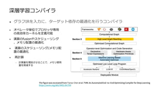 深層学習コンパイラ
● グラフIRを入力に、ターゲット依存の最適化を行うコンパイラ
The figure was excerptedfrom Tianqi Chen et al. TVM: An AutomatedEnd-to-End Optimizing Compiler for Deep Learning
https://arxiv.org/abs/1802.04799
● オペレータ単位でプロセッサ専用
の高効率カーネルを定義可能
● 演算のfusionやスケジューリング
、メモリ配置の最適化
● 演算のスケジューリング/メモリ配
置の最適化
● 再計算
— 計算量を増加させることで、メモリ使用
量を削減する
 