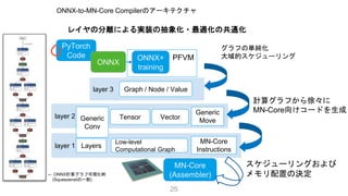 ソフトウェア：ONNX-to-MN-Core Compilerのアーキテクチャ
25
layer 1
layer 2
layer 3
PFVM
PyTorch
Code
Graph / Node / Value
MN-Core
(Assembler)
ONNX
ONNX+
training
Generic
Conv
Tensor
Generic
Move
Vector
Layers
Low-level
Computational Graph
MN-Core
Instructions
グラフの単純化
大域的スケジューリング
計算グラフから徐々に
MN-Core向けコードを生成
スケジューリングおよび
メモリ配置の決定
← ONNX計算グラフ可視化例
(Squeezenetの一部)
レイヤの分離による実装の抽象化・最適化の共通化
 