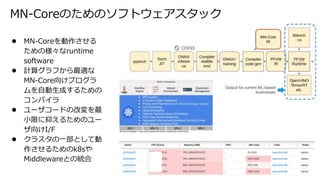 MN-Coreのためのソフトウェアスタック
● MN-Coreを動作させる
ための様々なruntime
software
● 計算グラフから最適な
MN-Core向けプログラ
ムを自動生成するための
コンパイラ
● ユーザコードの改変を最
小限に抑えるためのユー
ザ向けI/F
● クラスタの一部として動
作させるためのk8sや
Middlewareとの統合
 