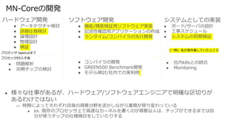MN-Coreの開発
ハードウェア開発
● アーキテクチャ検討
● 詳細仕様検討
● 論理設計
● 物理設計
● 検証
ソフトウェア開発
● 機能/精度検証用ソフトウェア実装
● 記述性確認用アプリケーションの作成
● ランタイム/コンパイラの先行開発
システムとしての実装
● ボード/サーバの設計
● 工事スケジュール
● システムの初期検証
● 様々な仕事があるが、ハードウェア/ソフトウェアエンジニアで明確な区切りが
あるわけではない
— 時期によってそれぞれ自身の得意分野を活かしながら業務が移り変わっている
◆ ex. 既存のプロセッサ上で高速なカーネルを書くのが得意な人は、チップができるまでは自
分が使うチップの仕様検討をしていたりする
(一例): 私が実作業していたところ
● コンパイラの開発
● GREEN500 Benchmark開発
● モデル検討/社内での実利用
● 社内k8sとの統合
● Monitoring
プロセッサ tapeoutまで
プロセッサES入手後
● 問題解析
● 次期チップの検討
 