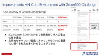 PFN Confidential
Improvements MN-Core Environment with Green500 Challenge
34
Our Journey of Green500 Challenge
● 2022/Juneから2021/Novまで世界最高クラスの電力
性能を達成
● 定期的なチャレンジ実施によって、MN-Coreの最適
化に関する知見を多く貯めることができた
2020/June 2020/Nov. 2021/June 2021/Nov 2022/June
Rank 1 2 1 1 5
Energy Eff. 21.11GF/W 26.04GF/W 29.70GF/W 39.38GF/W 40.90GF/W
Exec. Eff.(*) 41.33% 52.68% 58.08% 64.35% 65.09%
MI250X
(AMD)
 