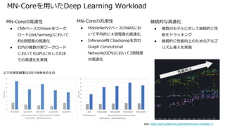 MN-Coreの高速性
● CNNベースのVision系ワーク
ロード(det/semseg)において
約6倍程度の高速化
● 社内の複数の実ワークロード
においてもGPUに対してE2E
での高速化を実現
MN-Coreを用いたDeep Learning Workload
MN-Coreの汎用性
● MobileNetV2ベースのNASにお
いて平均的に４倍程度の高速化
● Inference時にbackpropを含む
Graph Convlutional
Network(GCN)において3倍程度
の高速化
see: https://tech.preferred.jp/ja/blog/mncore-compiler-1/
以下の測定結果は2021/06時点のもの
継続的な高速化
● 複数のモデルに対して継続的に性
能をトラッキング
● 継続的に性能向上のためのアルゴ
リズム導入を実施
 