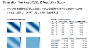 ● バタフライ演算を活用した高速フーリエ変換(FFT)をMN-Core向けのMN-
Core上に実装し、cuFFTに対して高い性能を実現
Simulation WorkloadにおけるFeasibility Study
2D拡散方程式の時間発展の様子 n=FFT長さ, b=MAB辺りbatchsize
 