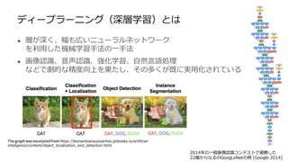 ディープラーニング（深層学習）とは
● 層が深く、幅も広いニューラルネットワーク
を利用した機械学習手法の一手法
● 画像認識、音声認識、強化学習、自然言語処理
などで劇的な精度向上を果たし、その多くが既に実用化されている
2014年の一般画像認識コンテストで優勝した
22層からなるのGoogLeNetの例 [Google 2014]
The graph was excerptedfrom https://leonardoaraujosantos.gitbooks.io/artificial-
inteligence/content/object_localization_and_detection.html
 