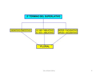 2º TÉRMINO DEL SUPERLATIVO GENITIVO PARTITIVO A / AB + ABLATIVO E / EX + ABLATIVO INTER + ACUSATIVO APUD + ACUSATIVO PLURA...