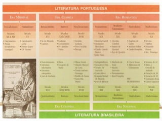 Eras literárias = conjunto de escolas
Era medieval – Trovadorismo (séc. XII ao XIV)
– Humanismo (séc. XV e início XVI)
Era clássica – Classicismo (séc. XVI)
– Maneirismo (séc. XVI)
– Barroco (séc. XVII)
– Neoclassicismo - Arcadismo(séc. XVIII)
Era romântica – Romantismo (séc. XIX)
– Realismo / Naturalismo / Parnasianismo
– Simbolismo
– Modernismo
 
