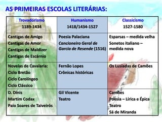 Trovadorismo
1189-1434
Humanismo
1418/1434-1527
Classicismo
1527-1580
Cantigas de Amigo
Cantigas de Amor
Cantigas de Maldizer
Cantigas de Escárnio
Poesia Palaciana
Cancioneiro Geral de
Garcia de Resende (1516)
Esparsas – medida velha
Sonetos italiano –
medida nova
Novelas de Cavalaria:
Ciclo Bretão
Ciclo Carolíngeo
Ciclo Clássico
Fernão Lopes
Crônicas históricas
Os Lusíadas de Camões
D. Dinis
Martim Codax
Paio Soares de Taiveirós
Gil Vicente
Teatro
Camões
Poesia – Lírica e Épica
Teatro
Sá de Miranda
AS PRIMEIRAS ESCOLAS LITERÁRIAS:
 