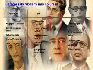 1ª Geração 30
45
Negação formal
Crítica e análise
social
Subjetividade
Ironia (Deboche)
Concreto
Liberdade
formal
Crítica e análise
social
Subjetividade
sóbria
Posturas
varidas
Resgate do
Metafísico
Preocupação
formal
Crítica e análise
social
Objetividade
Descrição
Concreto
Gerações do Modernismo no Brasil
 