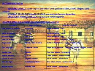AUTORES OBRA PRINCIPAL REGIÃO/ASSUNTO
José Américo de Almeida A bagaceira Sertão nordestino / seca
Rachel de Queiroz O Quinze Sertão nordestino / seca
Graciliano Ramos Vidas secas Sertão nordestino / seca
José Lins do Rego Fogo morto Sertão nordestino / engenho e cangaço
Jorge amado Gabriela, cravo e canela Sertão e litoral baiano / cacau, religião e amor
Érico Veríssimo O tempo e o vento Pampa gaúcho e cidade / colonização, história e dramas urbanos
Cornélio Pena Fronteira Zona Rural Mineira /introspecção
Dionélio Machado Os ratos Cidade gaúcha / dramas urbanos
Octávio de Faria Tragédia burguesa Rio de Janeiro / análise social
Cyro dos Anjos O amanuense Belmiro Zona urbana mineira / análise social
Marques Rabelo A estrela sobe Rio de Janeiro / análise social.
B) O ROMANCE DE 30
· REALISMO CRÍTICO: critica-se para denunciar uma questão social e, assim, chegar a uma
solução
· SITUAÇÃO DOS PROLETARIADOS RURAIS: presença do homem do sertão.
· LINGUAGEM PRÓXIMA DA FALA: reprodução da fala regional.
QUADRO GERAL DO AUTORES REGIONALISTAS DOS ANOS 30
 