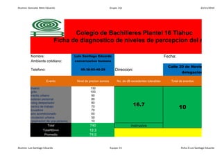 Alumno: Gonzalez Melo Eduardo Grupo: 311 22/11/2010
Nombre: Luis Santiago Eduardo Fecha:
Ambiente cotidiano: conversacion humana
Telefono: 55-38-65-40-29 Direccion:
Calle 20 de Noviembre nume
delegacion Tlahuac
Colegio de Bachilleres Plantel 16 Tlahuc
Ficha de diagnostico de niveles de percepcion del ruido
Evento Nivel de precion sonora No. de dB excedentes tolerables Total de eventos
trueno 130
grito 100
tracito urbano 90
estereo personal 80
relog despertador 80
centro de trabajo 70
licuadora 70
aire acondicionado 60
ciculacion urbana 50
respiracion de una persona 10
Total 740 instrusivo
Total/60min 12.3
Promedio 74.0
16.7
10
Alumno: Luis Santiago Eduardo Equipo: 11 Ficha 2 Luis Santiago EduardoAlumno: Luis Santiago Eduardo Equipo: 11 Ficha 2 Luis Santiago Eduardo
 