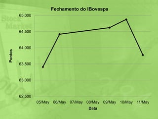ÍndicesOs índices da BM&FBOVESPA são indicadores de desempenho de um conjunto de ações, ou seja, mostram a valorização de um determinado grupo de papéis ao longo do tempo.Os preços das ações podem variar por fatores relacionados à empresa ou por fatores externos, como o crescimento do país, do nível de emprego e da taxa de juros.Assim, as ações de um índice podem apresentar um comportamento diferente no mesmo período, podendo ocorrer valorização ou ao contrário, desvalorização.
