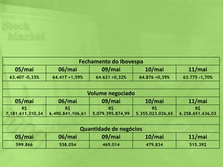 IBovespaO Índice Bovespa é o mais importante indicador do desempenho médio das cotações do mercado de ações brasileiro. Sua relevância advém do fato do Ibovespa retratar o comportamento dos principais papéis negociados na BM&FBOVESPA e também de sua tradição, pois o índice manteve a integridade de sua série histórica e não sofreu modificações metodológicas desde sua implementação em 1968.