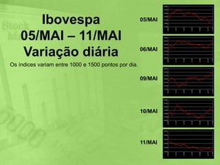Ibovespa - Últimos 120 dias