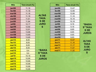   Administrada pelo Banco Central e divulgada pelo Comitê de Política Monetária (COPOM).Influências da SELICJuros cobrados pelas financiadoras em empréstimo pessoal, cheque especial dentre outros;Fundos DI, cuja carteira é composta de papéis pós-fixados;Controle da inflação;